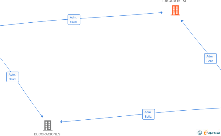 Vinculaciones societarias de OVALC LACADOS SL