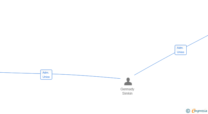 Vinculaciones societarias de SPAIN GSM LOCAL SL