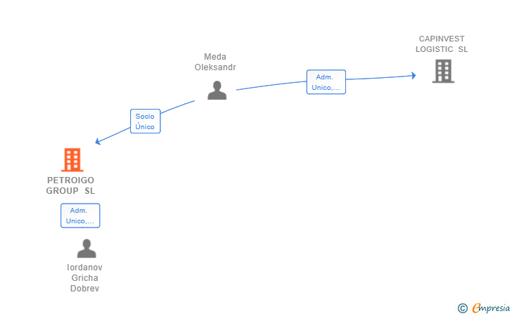 Vinculaciones societarias de PETROIGO GROUP SL