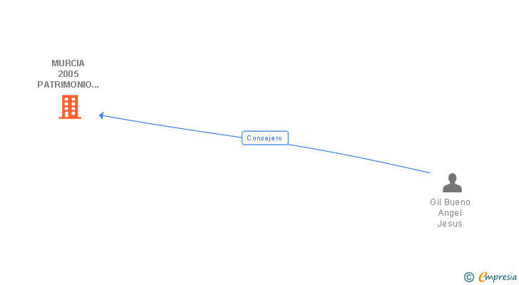Vinculaciones societarias de MURCIA 2005 PATRIMONIO SICAV SA