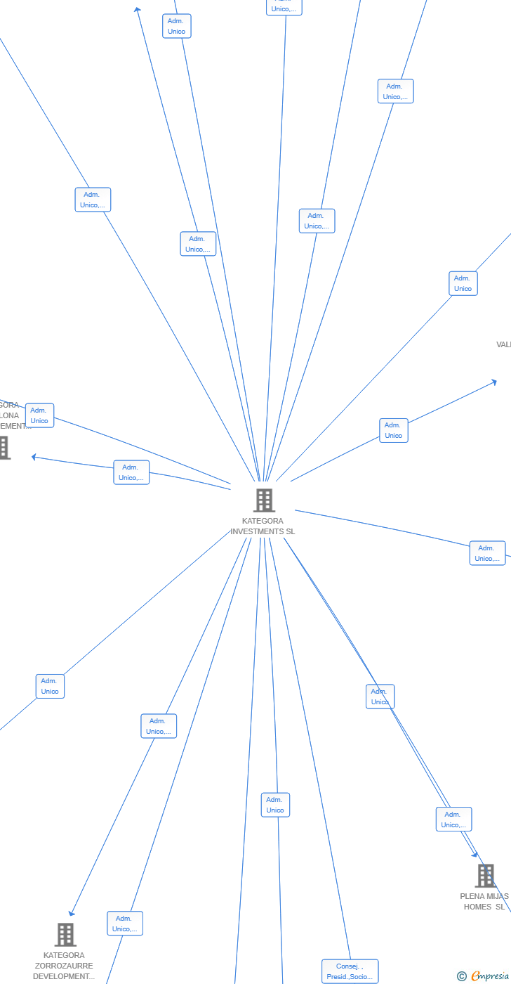 Vinculaciones societarias de KATEGORA RDV DEVELOPMENT SL