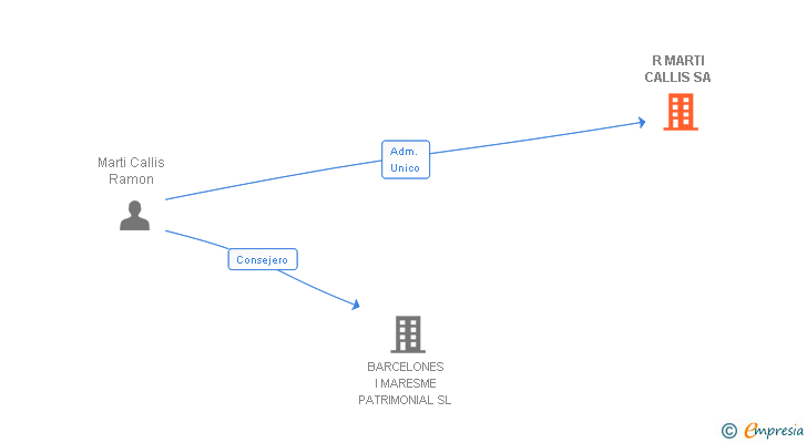 Vinculaciones societarias de R MARTI CALLIS SA