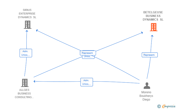 Vinculaciones societarias de BETELGEUSE BUSINESS DYNAMICS SL
