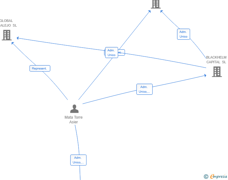 Vinculaciones societarias de BLACKBRINE CAPITAL SL