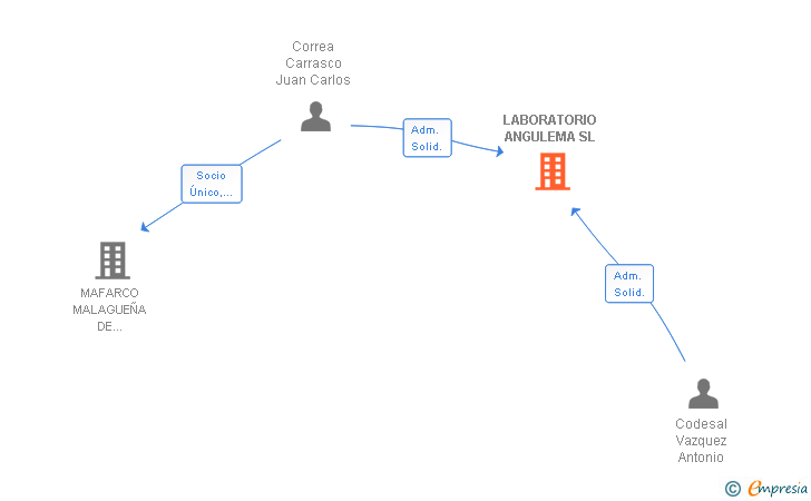Vinculaciones societarias de LABORATORIO ANGULEMA SL