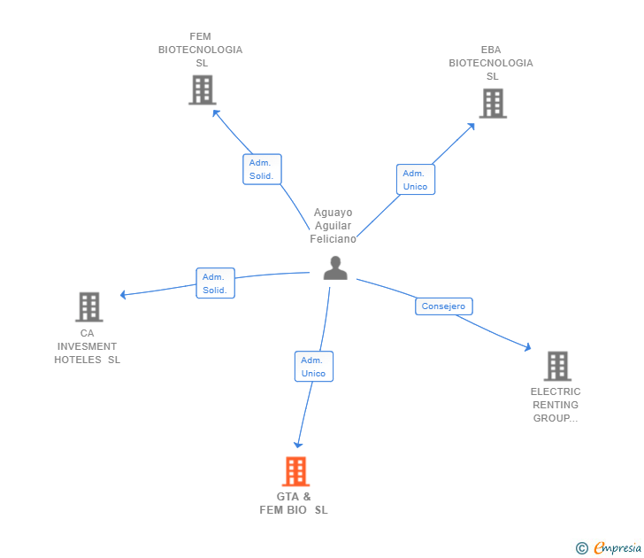 Vinculaciones societarias de GTA & FEM BIO SL