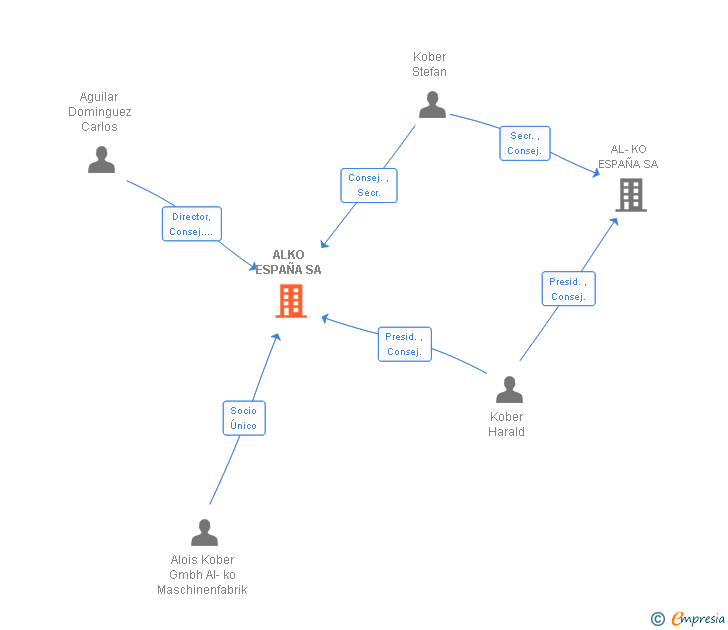 Vinculaciones societarias de ALKO ESPAÑA SA