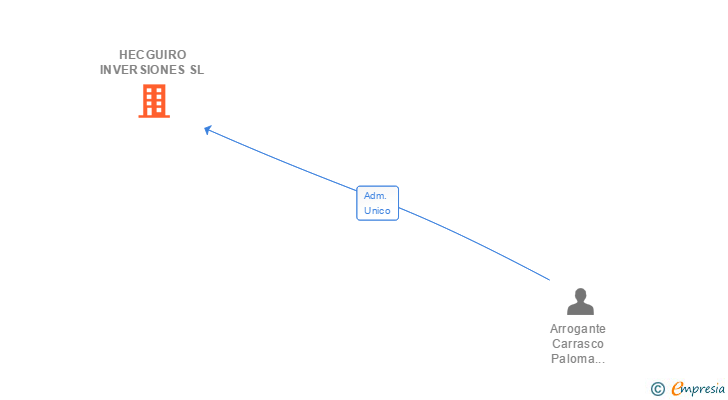Vinculaciones societarias de HECGUIRO INVERSIONES SL