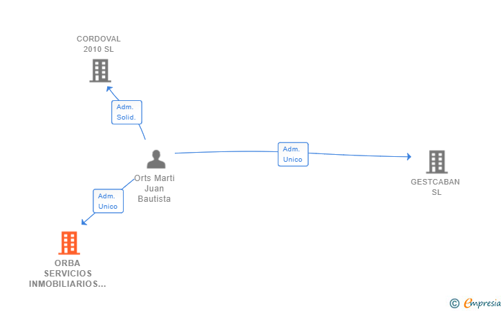 Vinculaciones societarias de ORBA SERVICIOS INMOBILIARIOS Y FINANCIEROS SL
