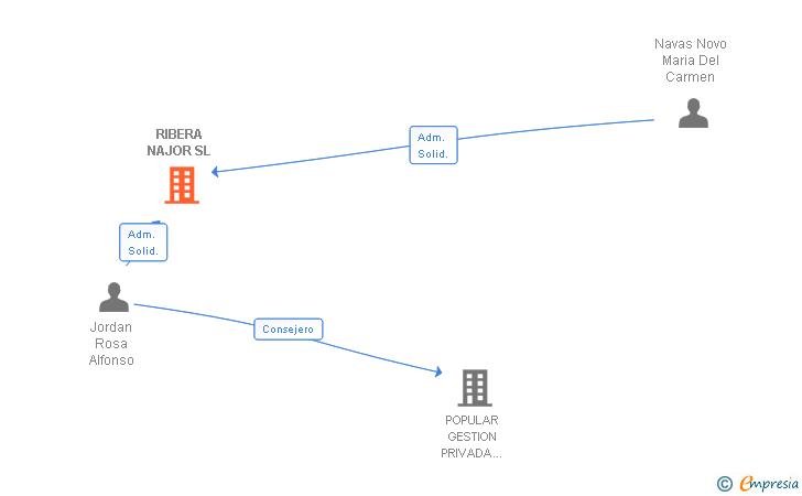 Vinculaciones societarias de RIBERA NAJOR SL
