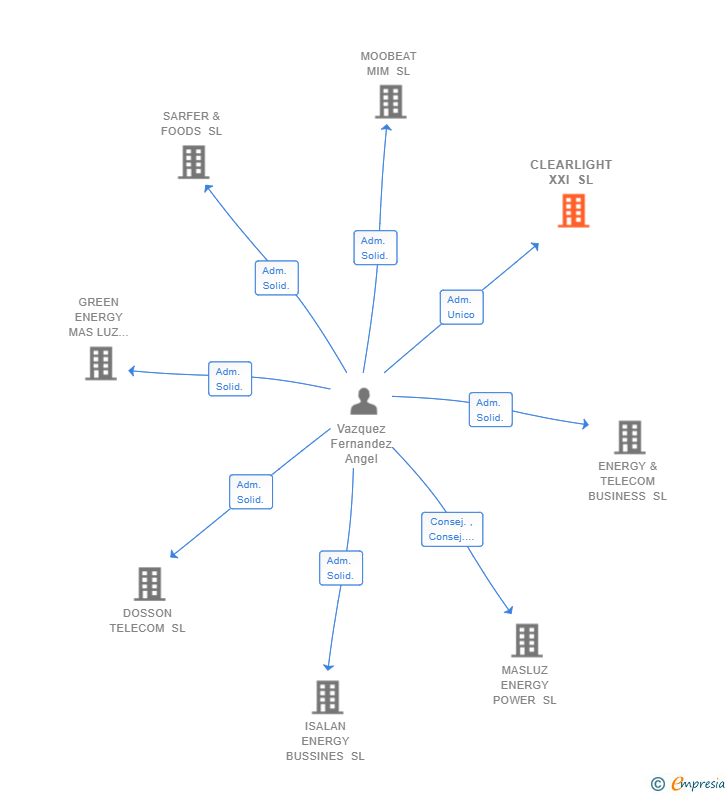 Vinculaciones societarias de CLEARLIGHT XXI SL