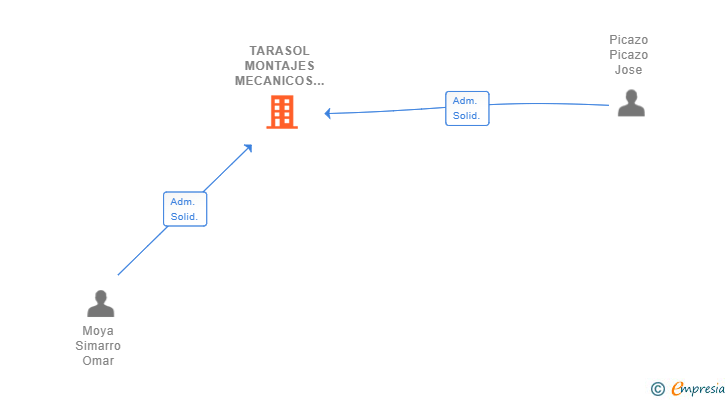 Vinculaciones societarias de TARASOL MONTAJES MECANICOS SL