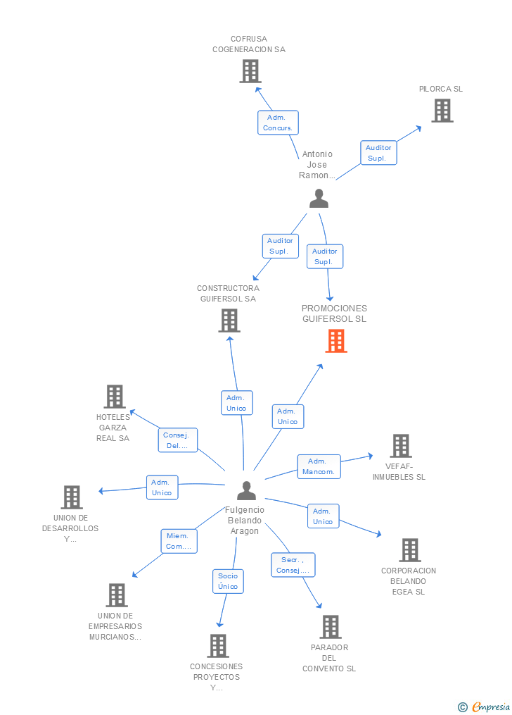 Vinculaciones societarias de PROMOCIONES GUIFERSOL SL