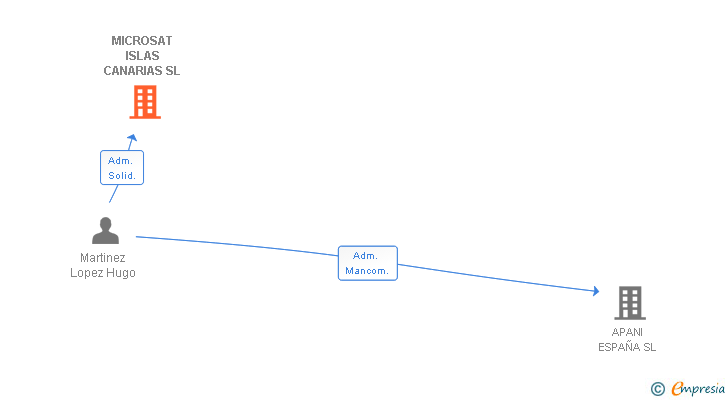 Vinculaciones societarias de MICROSAT ISLAS CANARIAS SL