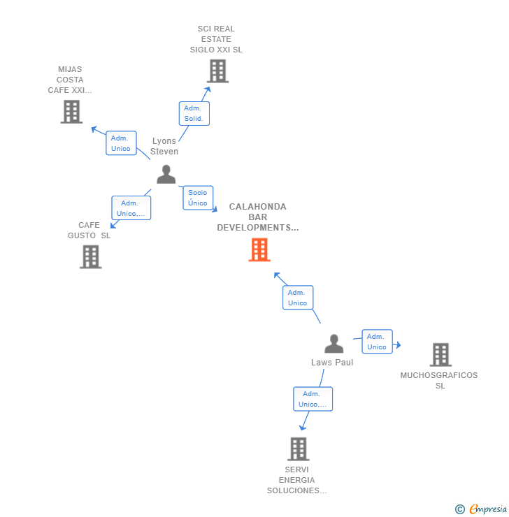 Vinculaciones societarias de CALAHONDA BAR DEVELOPMENTS SL