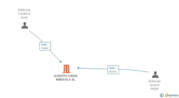 Vinculaciones societarias de AGROPECUARIA NIÑEROLA SL