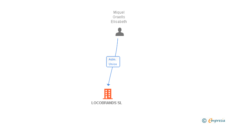 Vinculaciones societarias de LOCOBRANDS SL