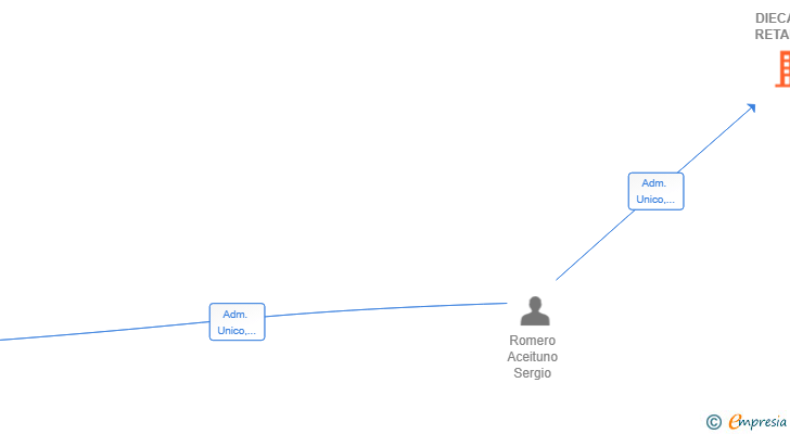 Vinculaciones societarias de DIECARHU RETAIL SL