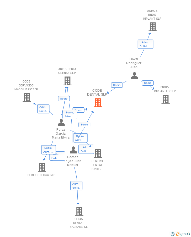 Vinculaciones societarias de CODE DENTAL SLP