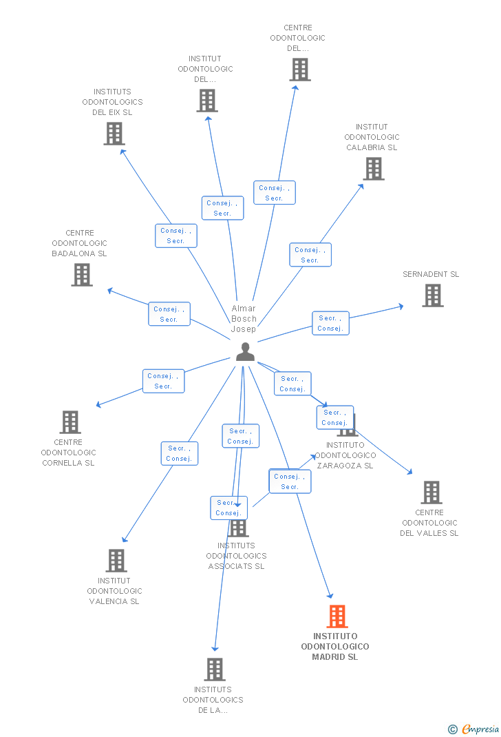 Vinculaciones societarias de INSTITUTO ODONTOLOGICO MADRID SL