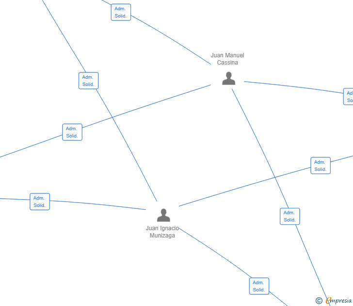 Vinculaciones societarias de DOCTA FINANCE SL