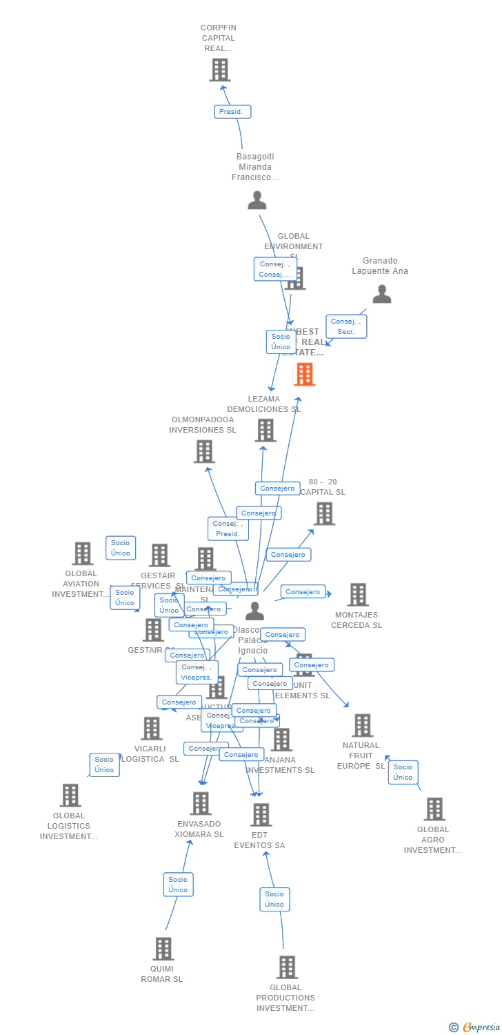 Vinculaciones societarias de INBEST GPF REAL ESTATE MANAGEMENT PARTNERS SL