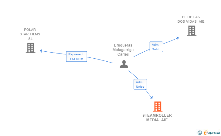Vinculaciones societarias de STEAMROLLER MEDIA AIE