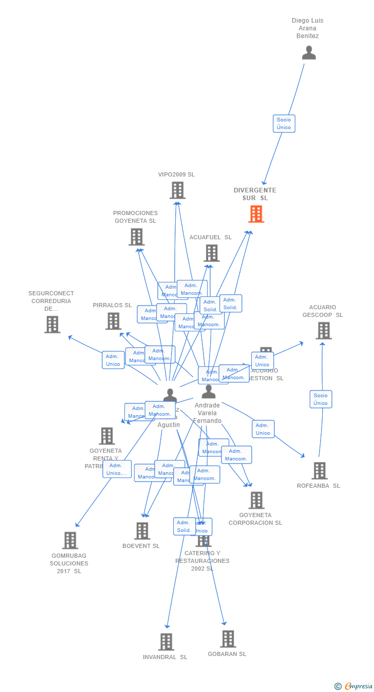 Vinculaciones societarias de DIVERGENTE SUR SL