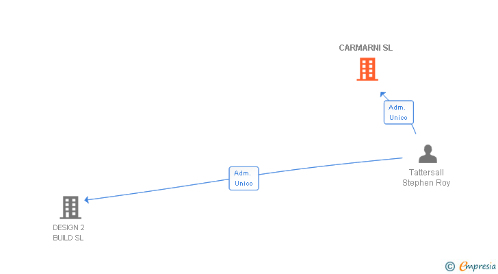 Vinculaciones societarias de CARMARNI SL