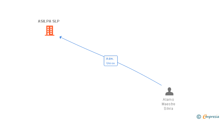 Vinculaciones societarias de ASILPA SLP