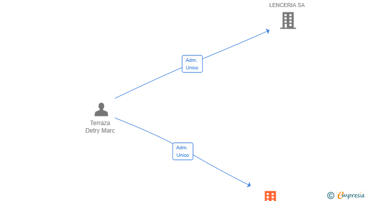 Vinculaciones societarias de IEMESA IEBOSA HOLDING SL