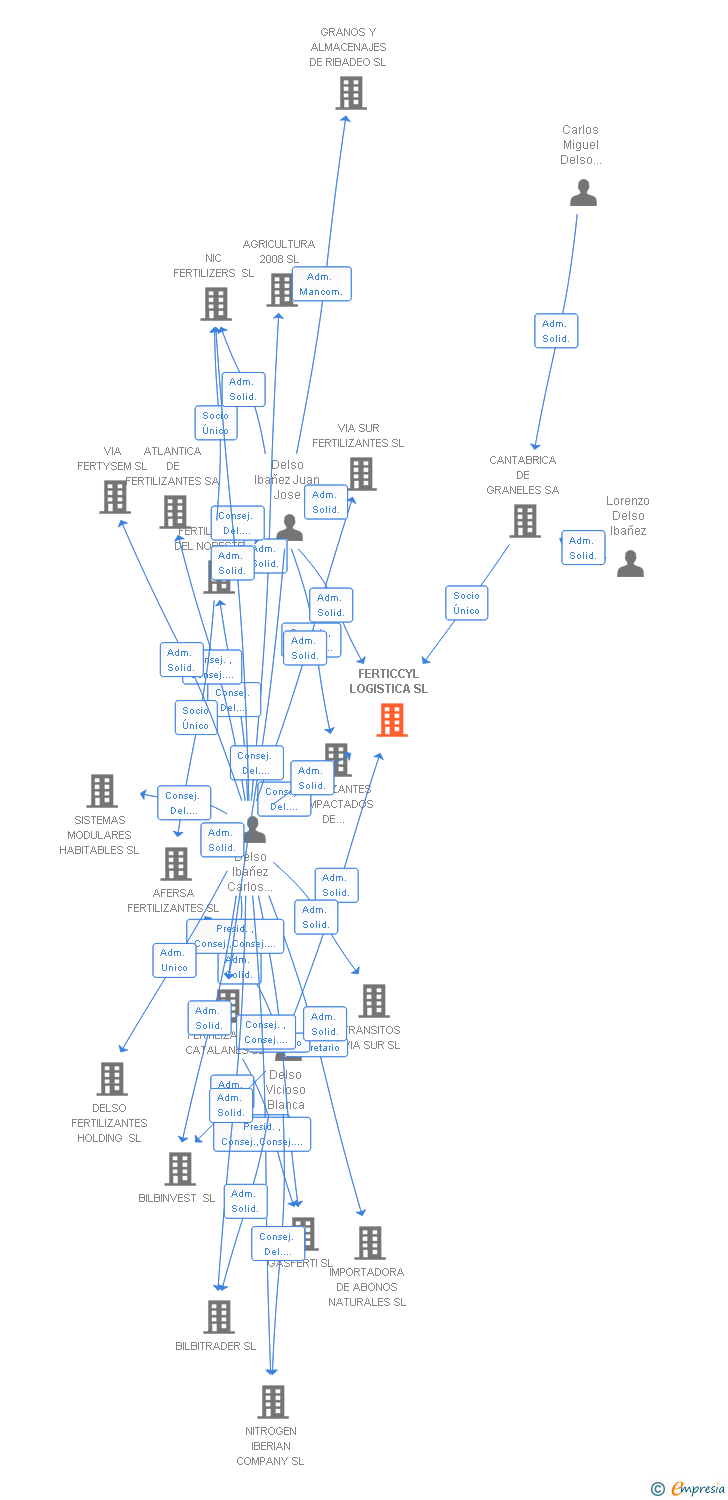 Vinculaciones societarias de FERTICCYL LOGISTICA SL