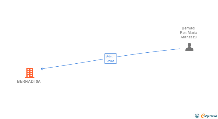 Vinculaciones societarias de BERNADI SA
