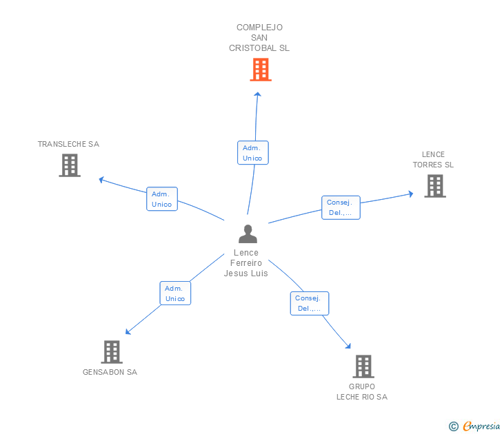 Vinculaciones societarias de COMPLEJO SAN CRISTOBAL SL