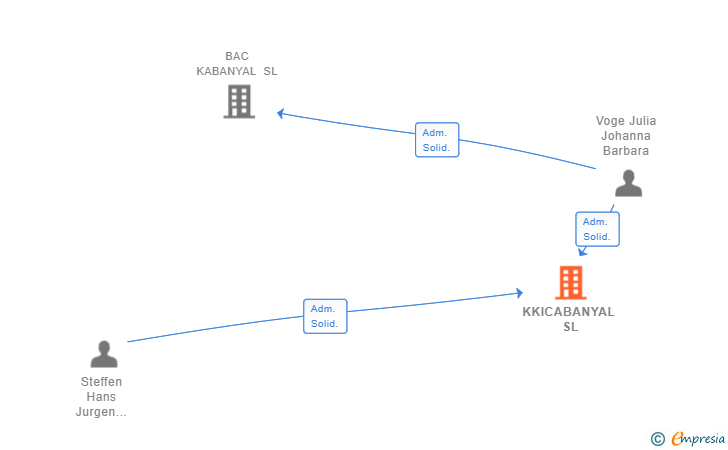 Vinculaciones societarias de KKICABANYAL SL