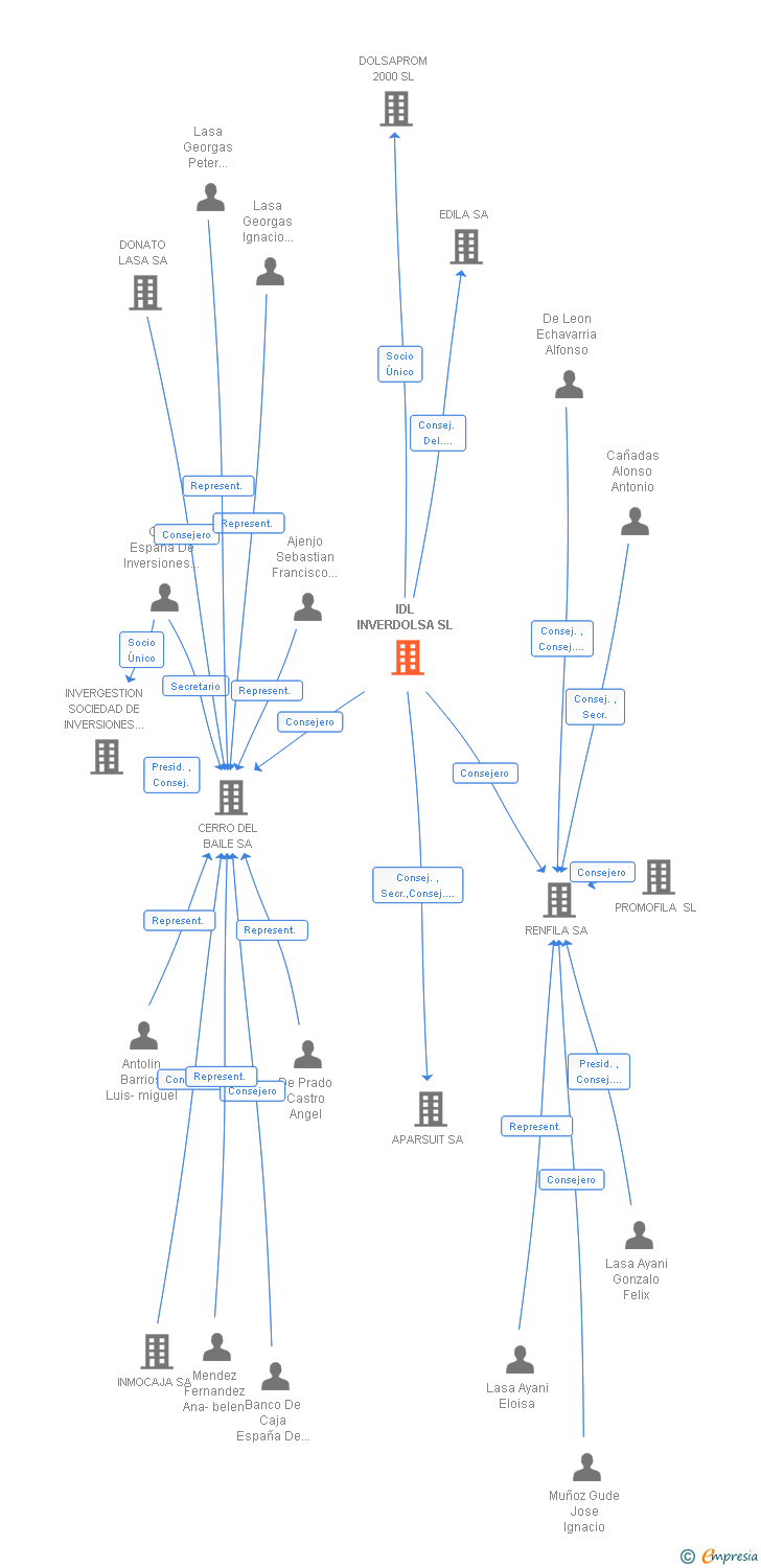 Vinculaciones societarias de IDL INVERDOLSA SL