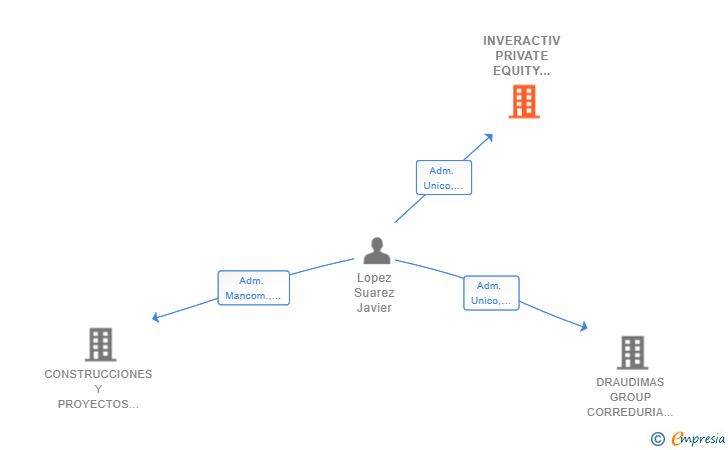 Vinculaciones societarias de INVERACTIV PRIVATE EQUITY BUSINESS SL