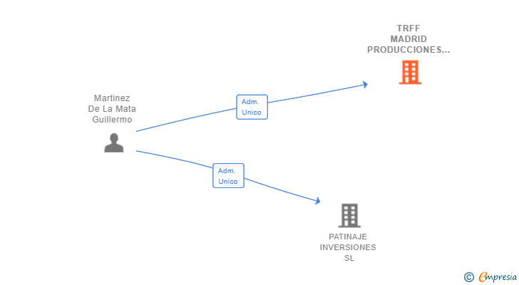 Vinculaciones societarias de TRFF MADRID PRODUCCIONES AUDIOVISUALES SL