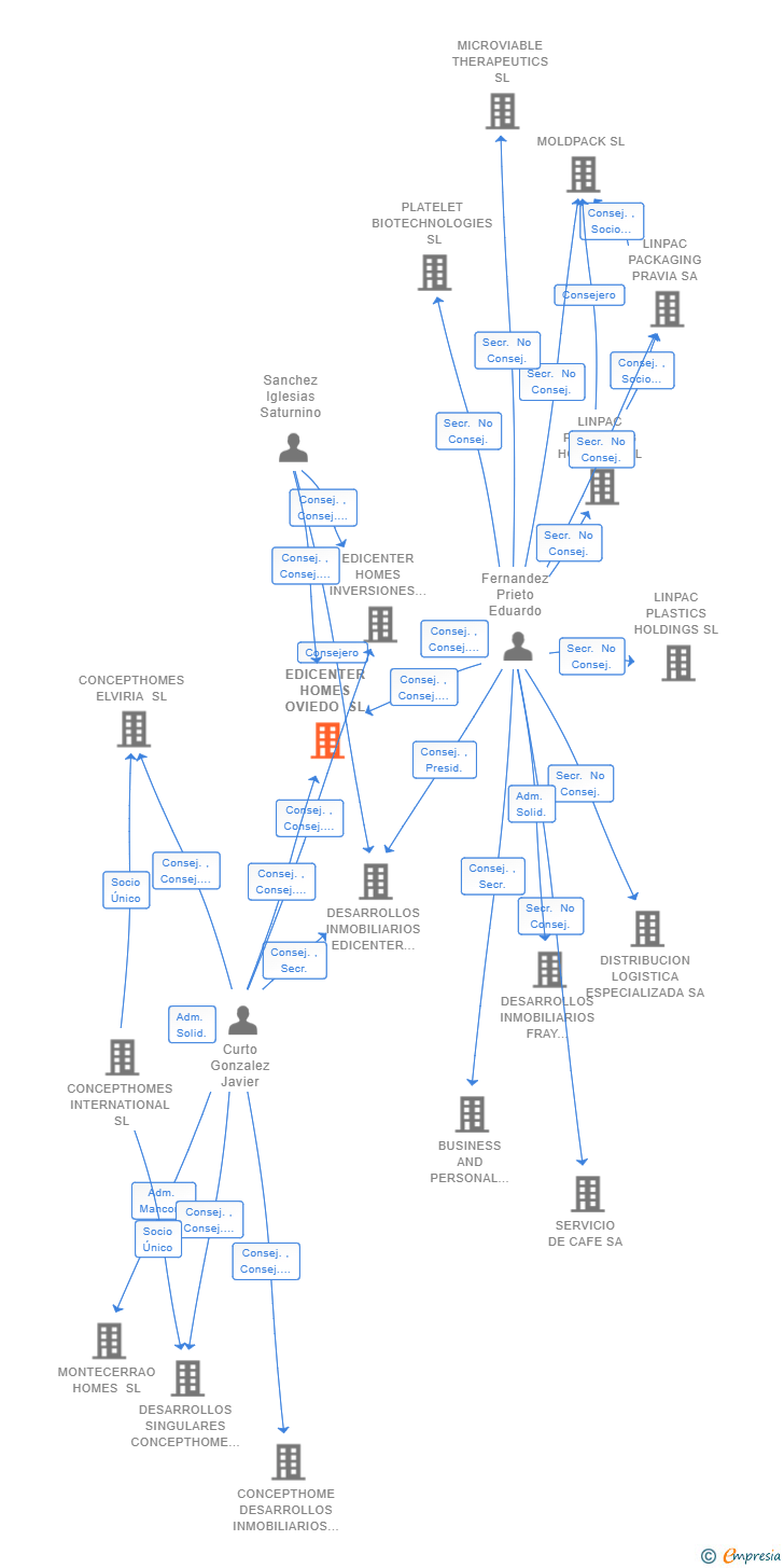 Vinculaciones societarias de EDICENTER HOMES OVIEDO SL