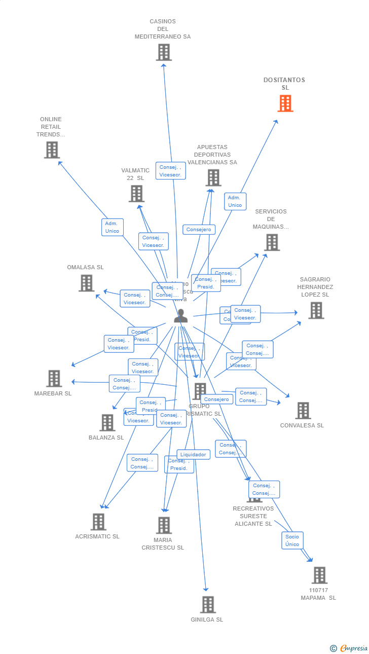 Vinculaciones societarias de DOSITANTOS SL
