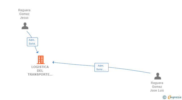 Vinculaciones societarias de LOGISTICA DEL TRANSPORTE REGOCAR SL