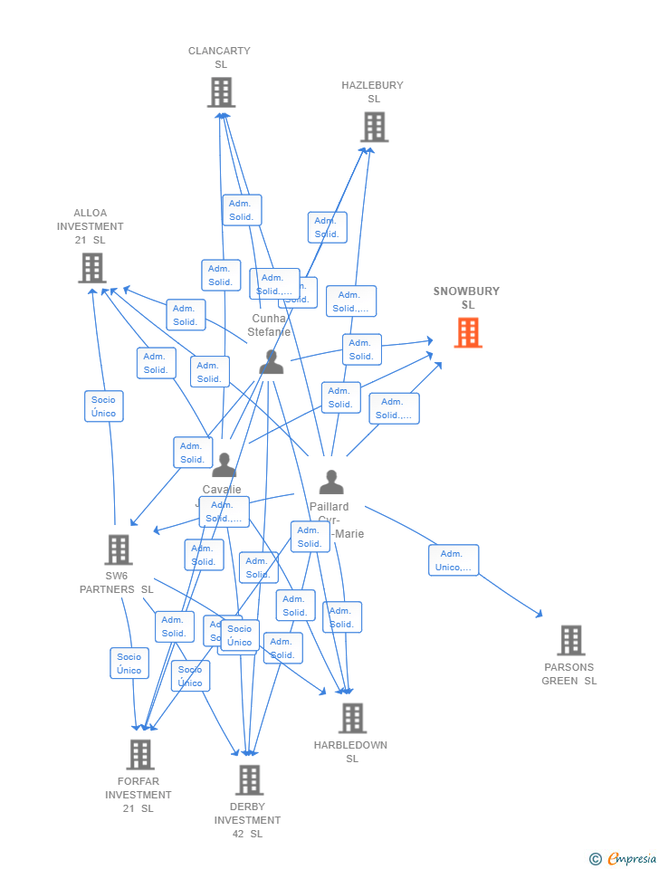 Vinculaciones societarias de SNOWBURY SL