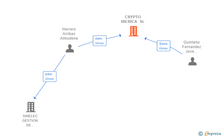 Vinculaciones societarias de CRYPTO IBERICA SL