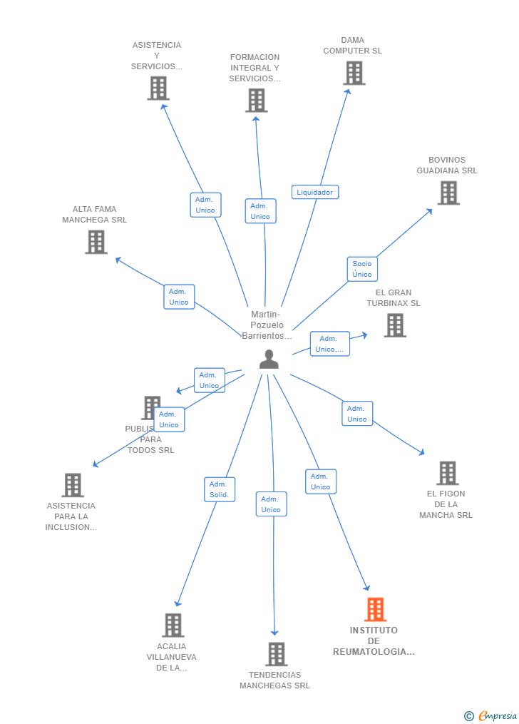 Vinculaciones societarias de INSTITUTO DE REUMATOLOGIA INTERVENCIONISTA Y TERAPIA DEL DOLOR SRL