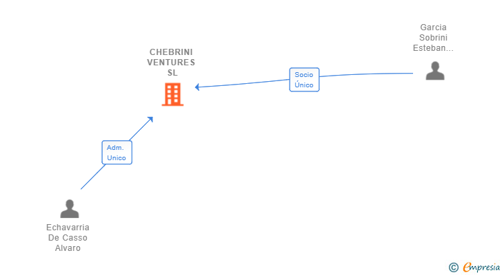 Vinculaciones societarias de CHEBRINI VENTURES SL
