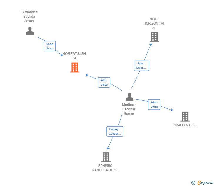 Vinculaciones societarias de NOBEATSJ2H SL
