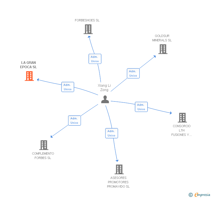 Vinculaciones societarias de LA GRAN EPOCA SL