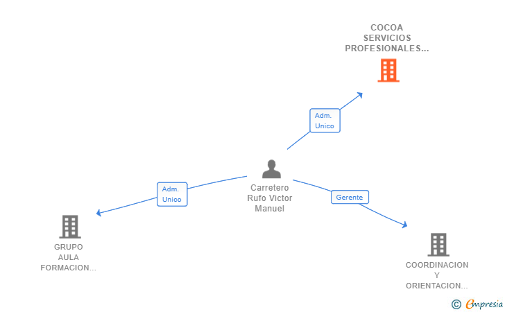 Vinculaciones societarias de COCOA SERVICIOS PROFESIONALES SL