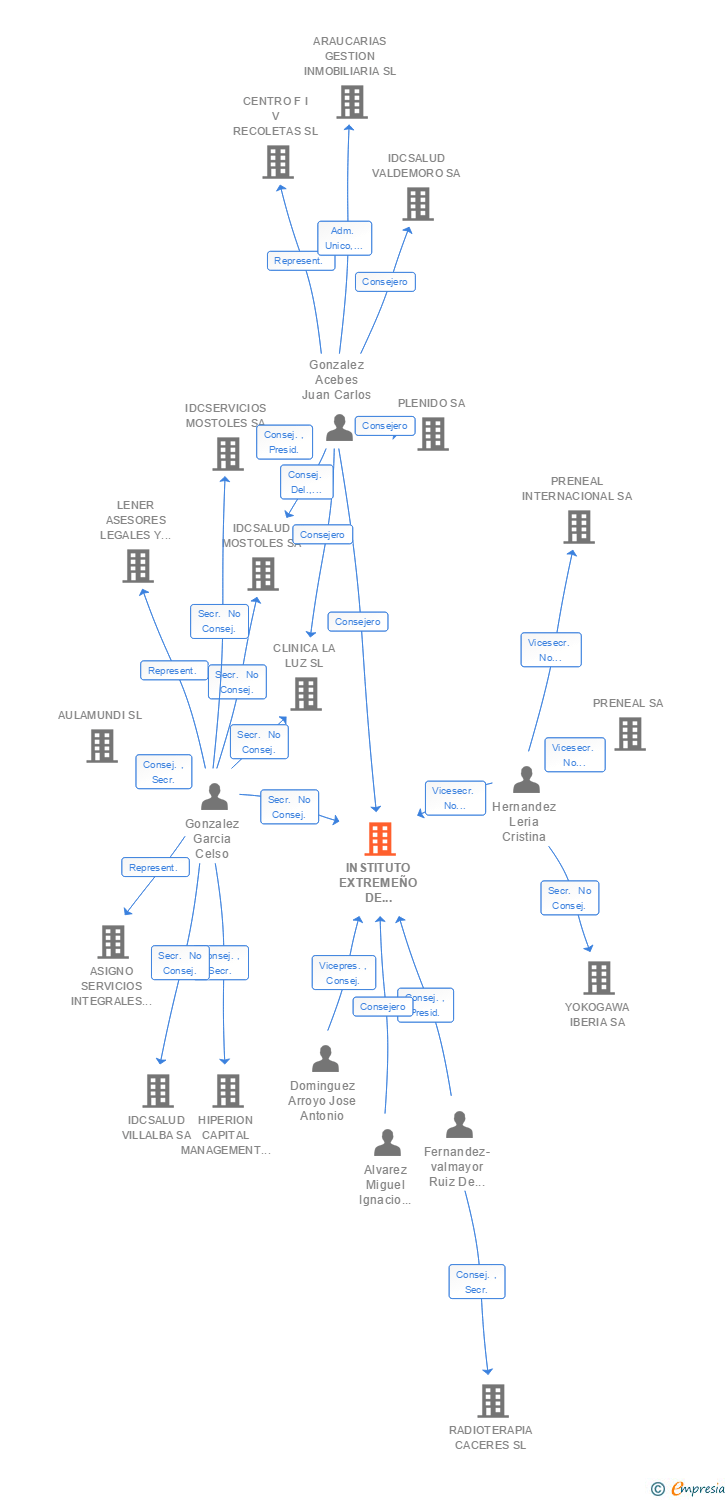 Vinculaciones societarias de INSTITUTO EXTREMEÑO DE REPRODUCCION ASISTIDA SL