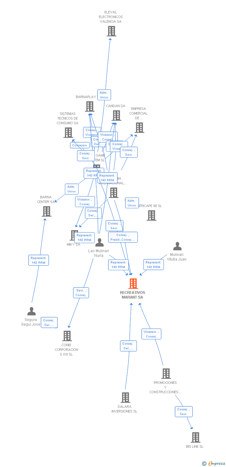 Vinculaciones societarias de RECREATIVOS MARANT SA